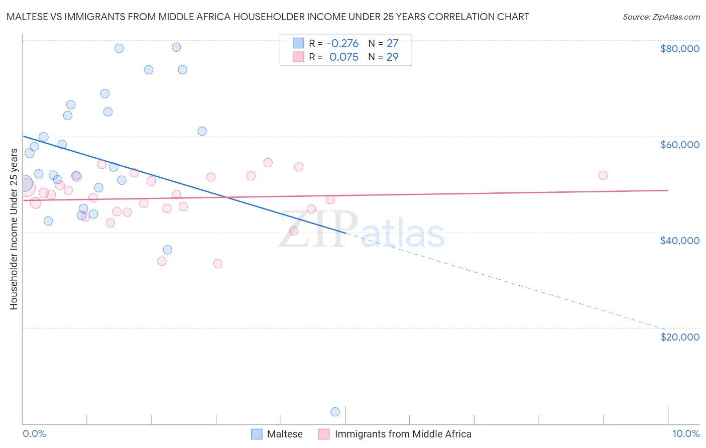 Maltese vs Immigrants from Middle Africa Householder Income Under 25 years