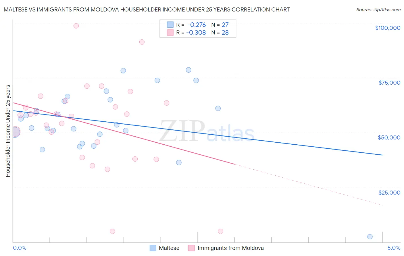 Maltese vs Immigrants from Moldova Householder Income Under 25 years