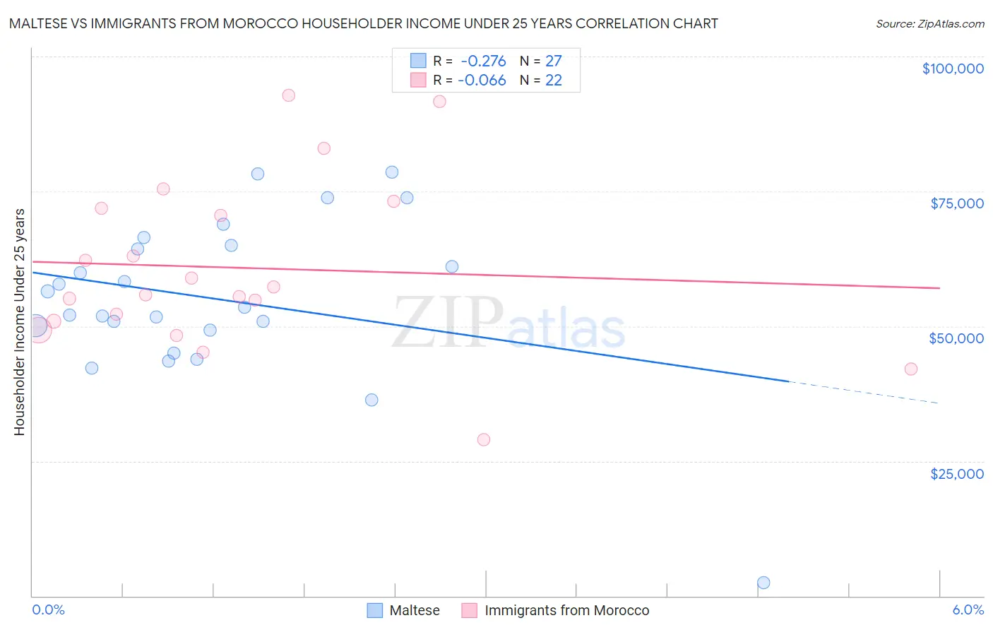 Maltese vs Immigrants from Morocco Householder Income Under 25 years