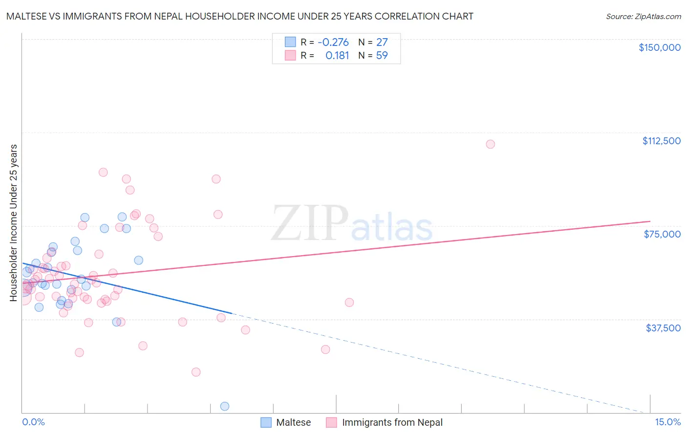 Maltese vs Immigrants from Nepal Householder Income Under 25 years