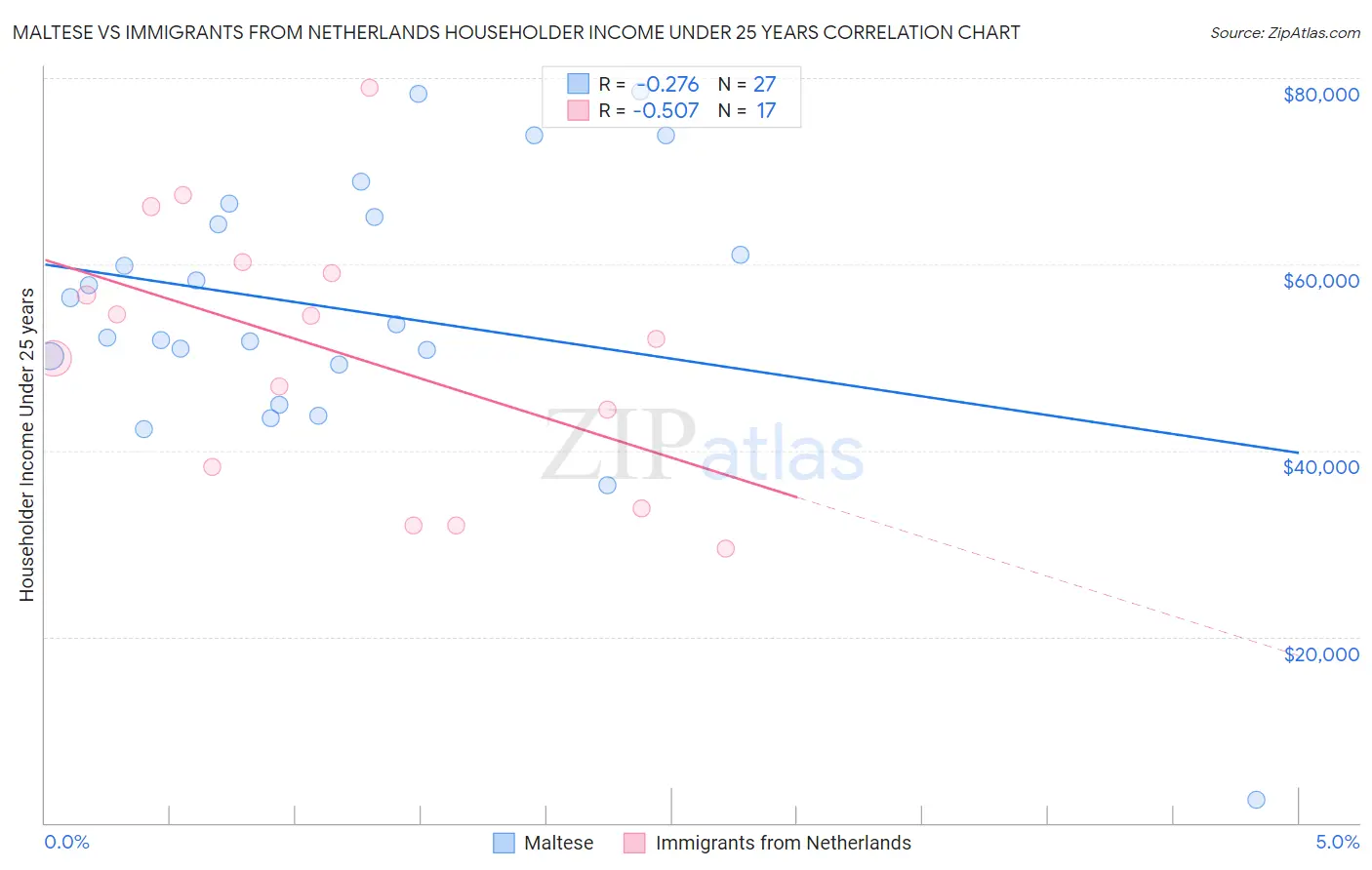 Maltese vs Immigrants from Netherlands Householder Income Under 25 years
