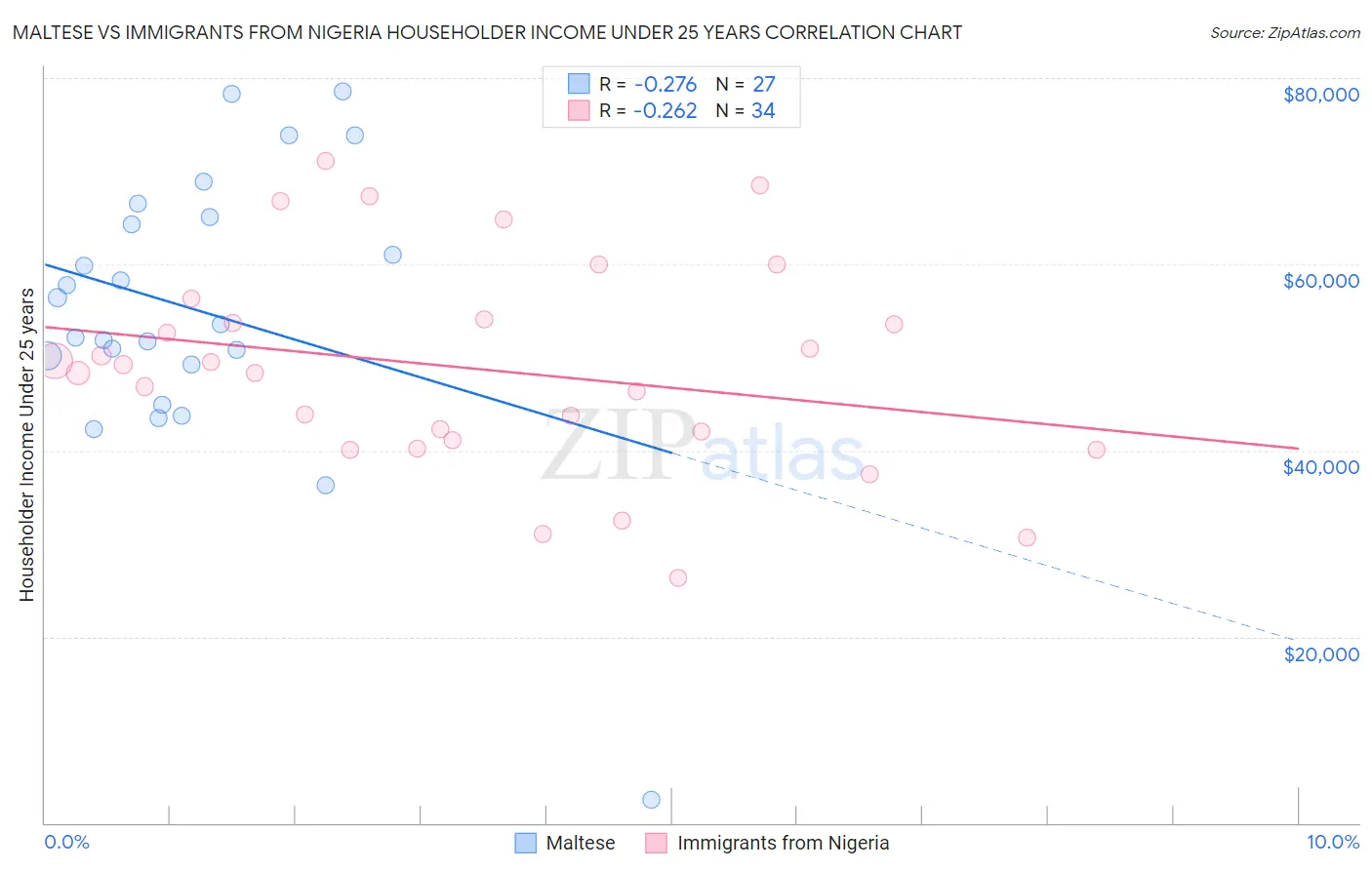 Maltese vs Immigrants from Nigeria Householder Income Under 25 years
