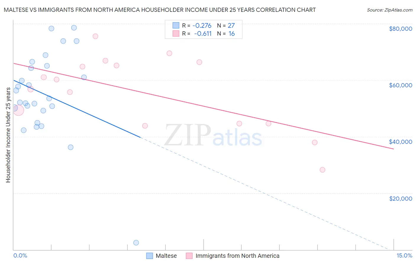 Maltese vs Immigrants from North America Householder Income Under 25 years