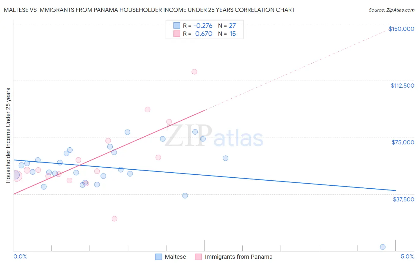 Maltese vs Immigrants from Panama Householder Income Under 25 years