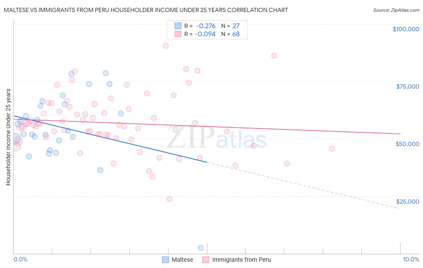 Maltese vs Immigrants from Peru Householder Income Under 25 years