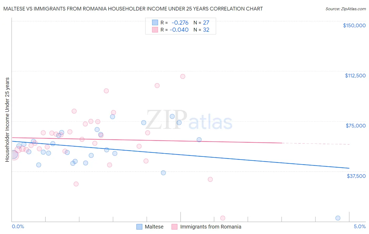 Maltese vs Immigrants from Romania Householder Income Under 25 years