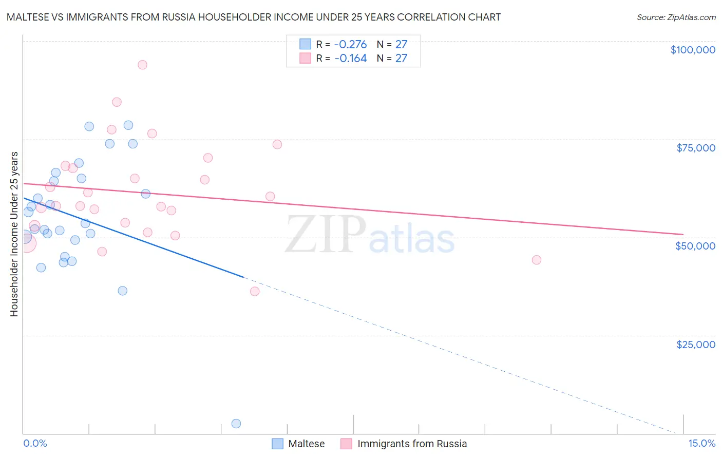 Maltese vs Immigrants from Russia Householder Income Under 25 years