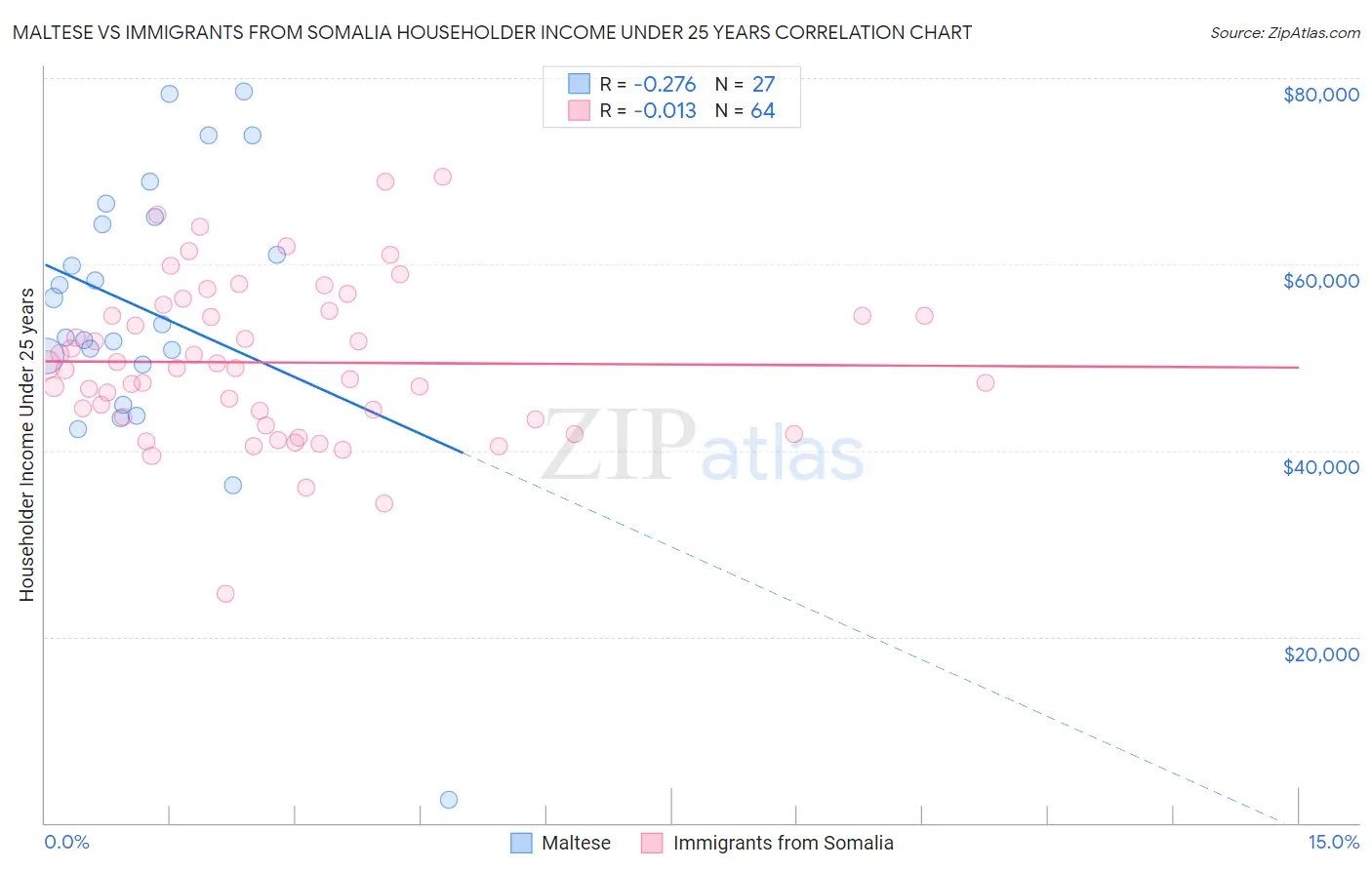 Maltese vs Immigrants from Somalia Householder Income Under 25 years