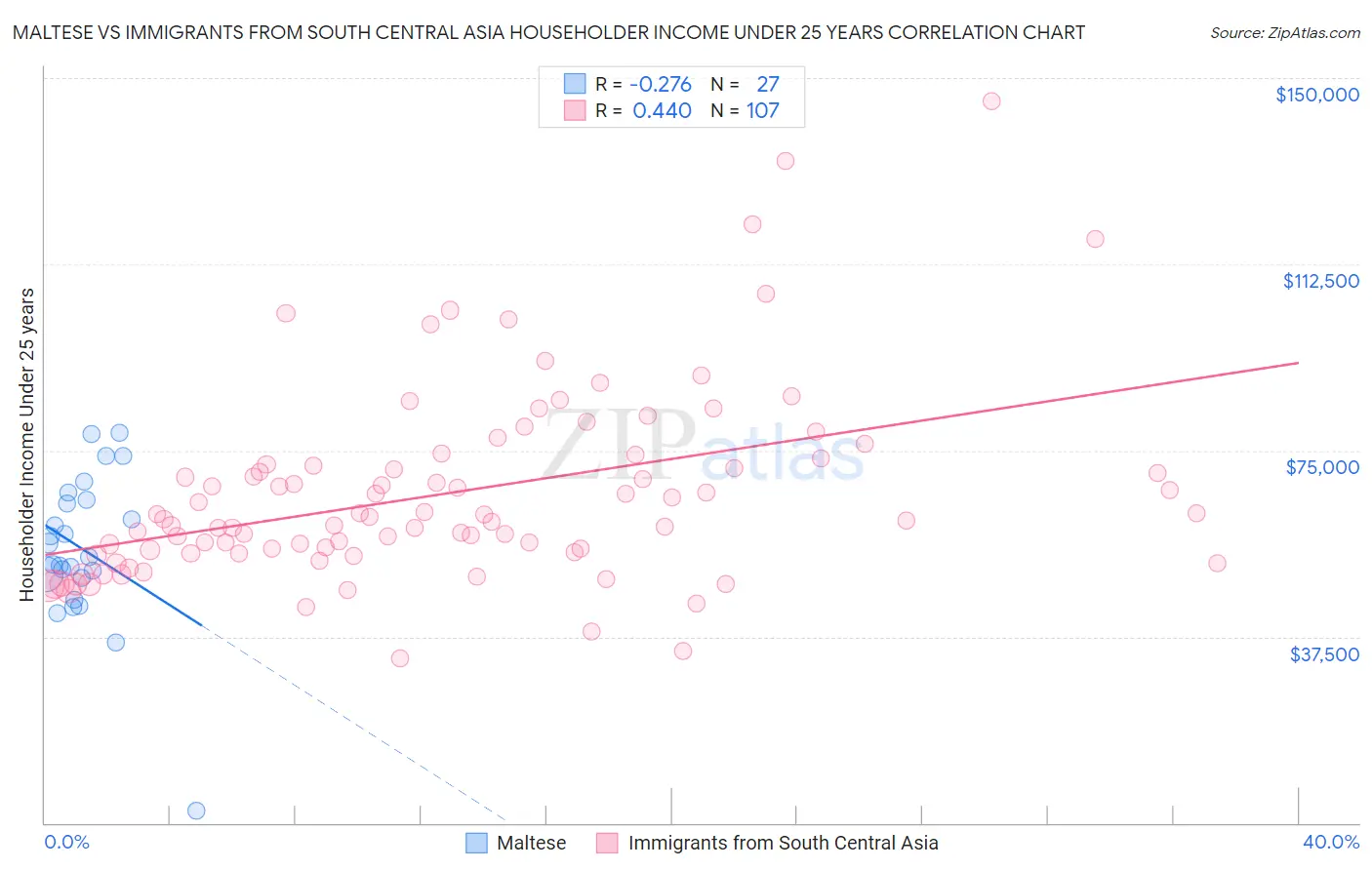 Maltese vs Immigrants from South Central Asia Householder Income Under 25 years