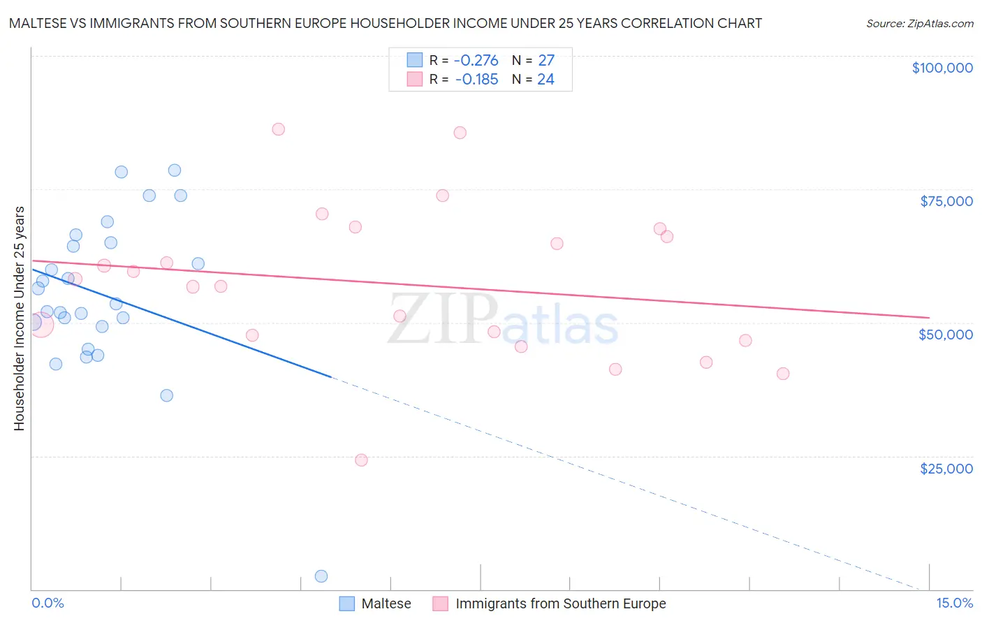 Maltese vs Immigrants from Southern Europe Householder Income Under 25 years