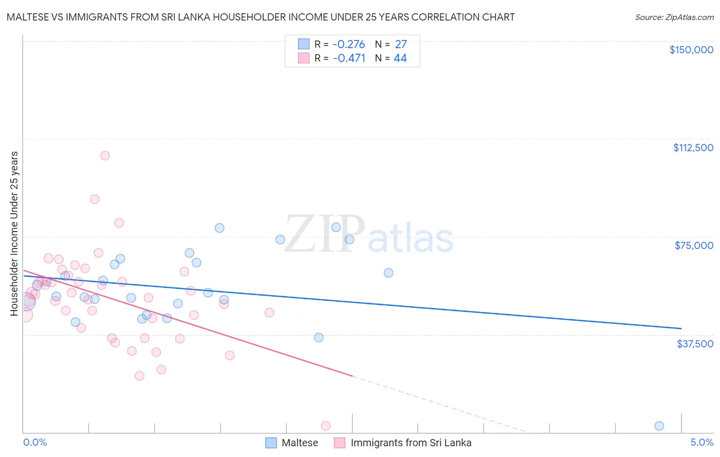 Maltese vs Immigrants from Sri Lanka Householder Income Under 25 years