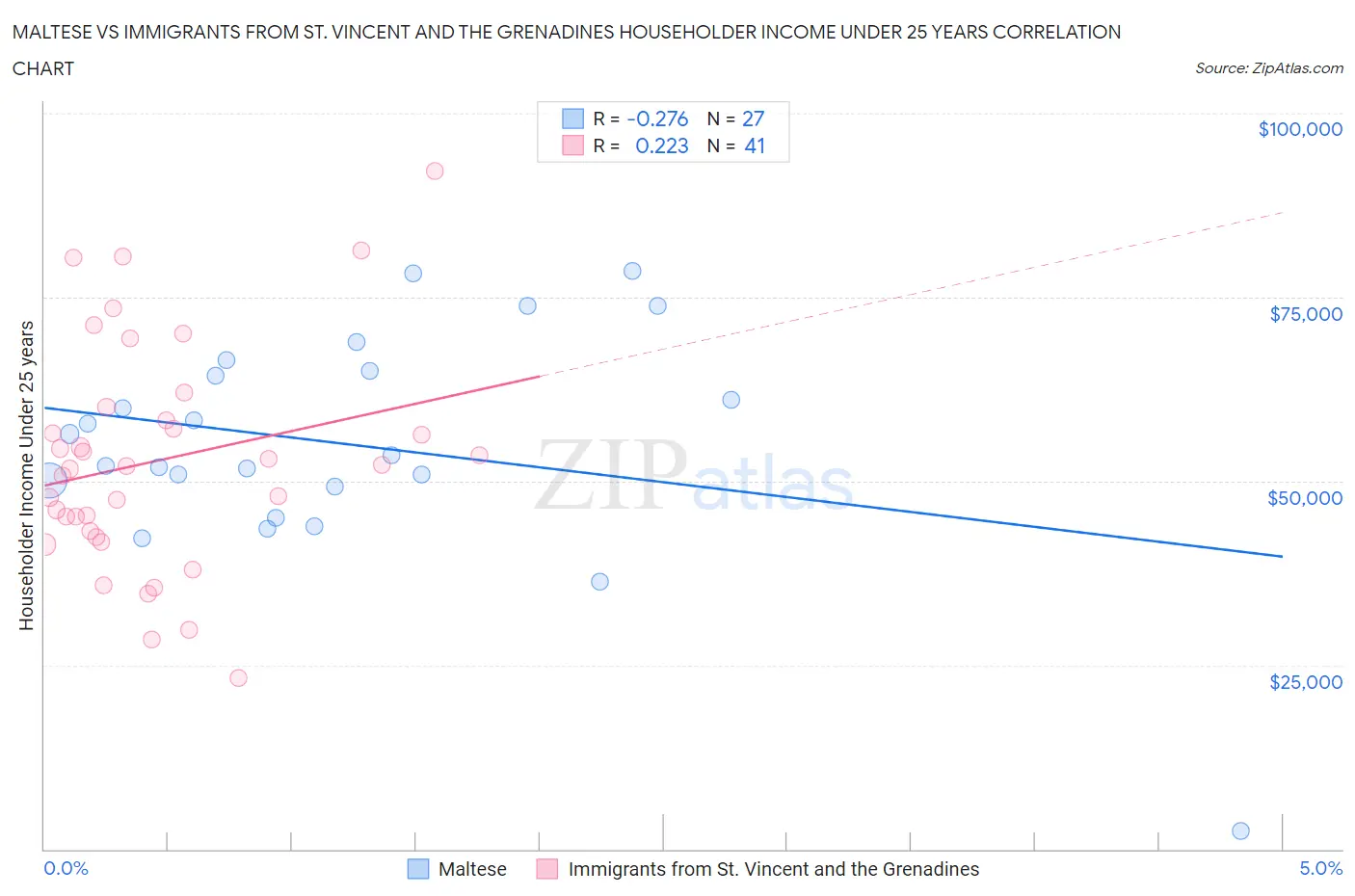 Maltese vs Immigrants from St. Vincent and the Grenadines Householder Income Under 25 years