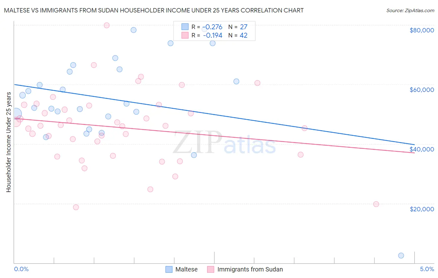 Maltese vs Immigrants from Sudan Householder Income Under 25 years