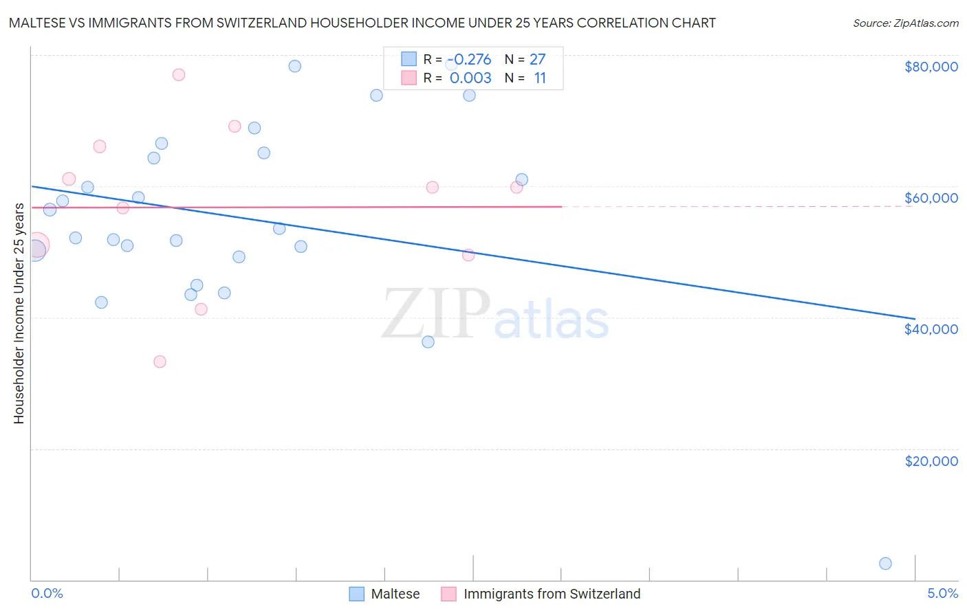 Maltese vs Immigrants from Switzerland Householder Income Under 25 years