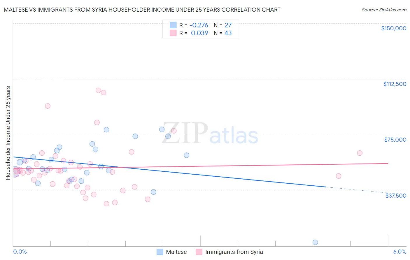 Maltese vs Immigrants from Syria Householder Income Under 25 years