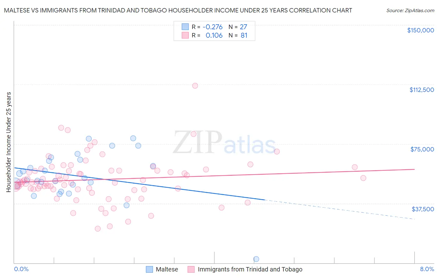 Maltese vs Immigrants from Trinidad and Tobago Householder Income Under 25 years