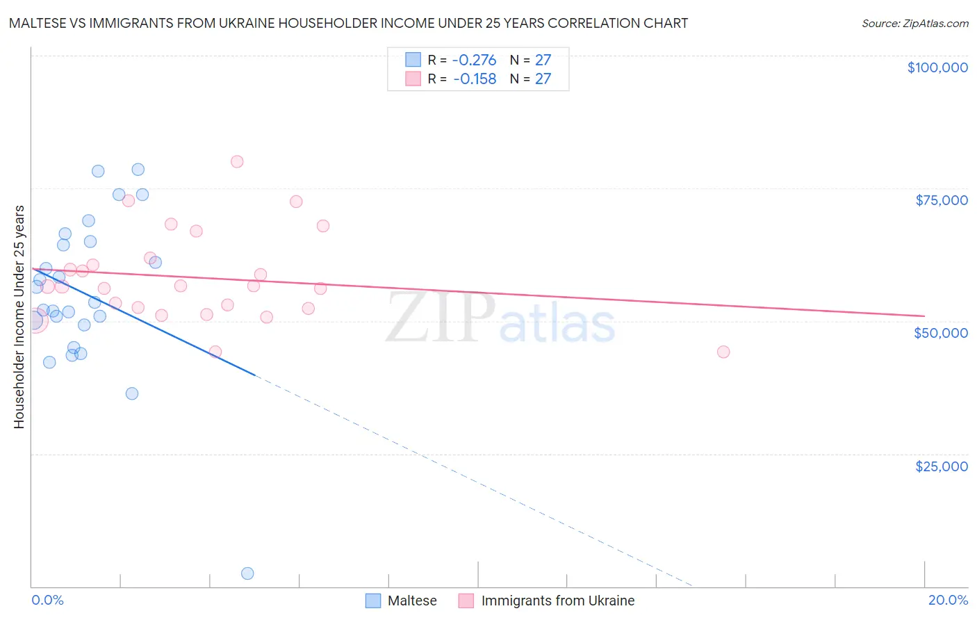 Maltese vs Immigrants from Ukraine Householder Income Under 25 years
