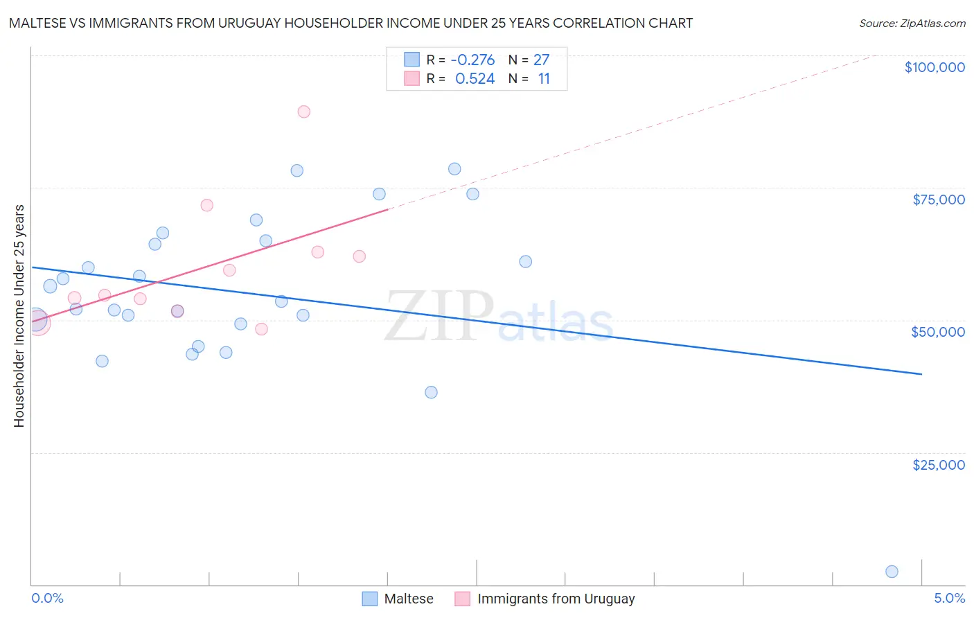 Maltese vs Immigrants from Uruguay Householder Income Under 25 years