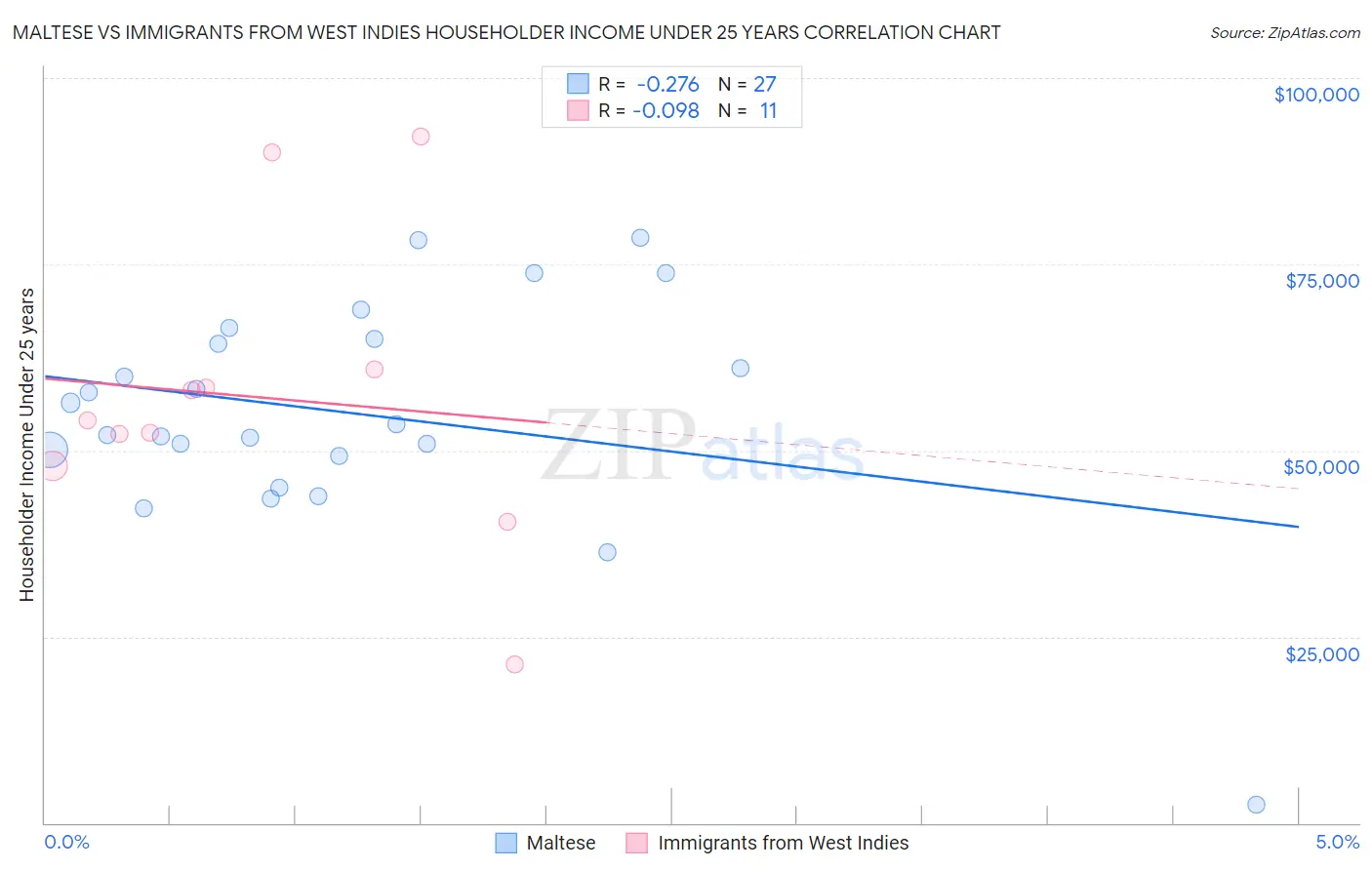 Maltese vs Immigrants from West Indies Householder Income Under 25 years