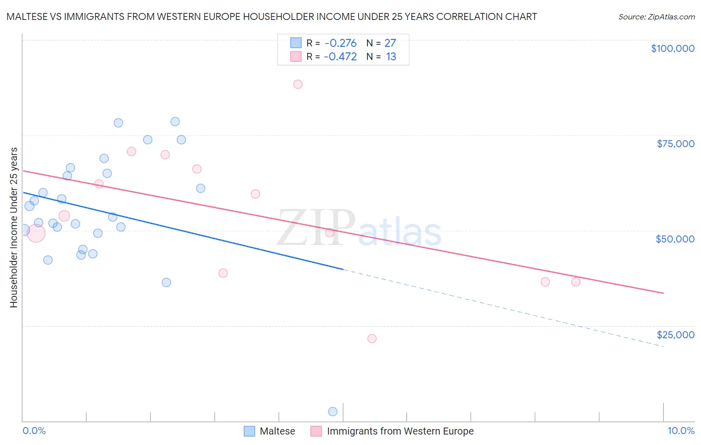 Maltese vs Immigrants from Western Europe Householder Income Under 25 years