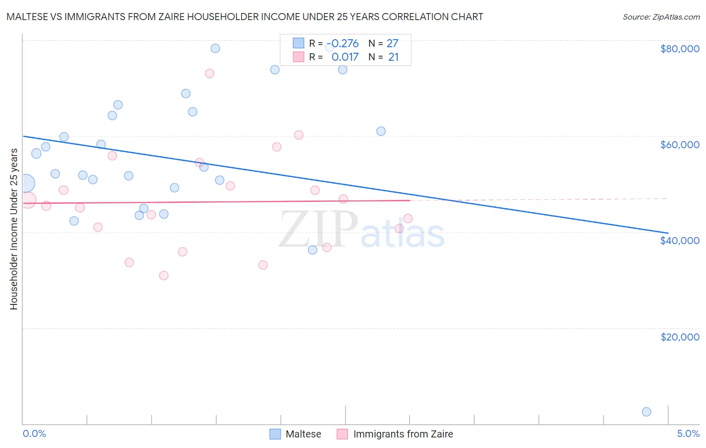 Maltese vs Immigrants from Zaire Householder Income Under 25 years
