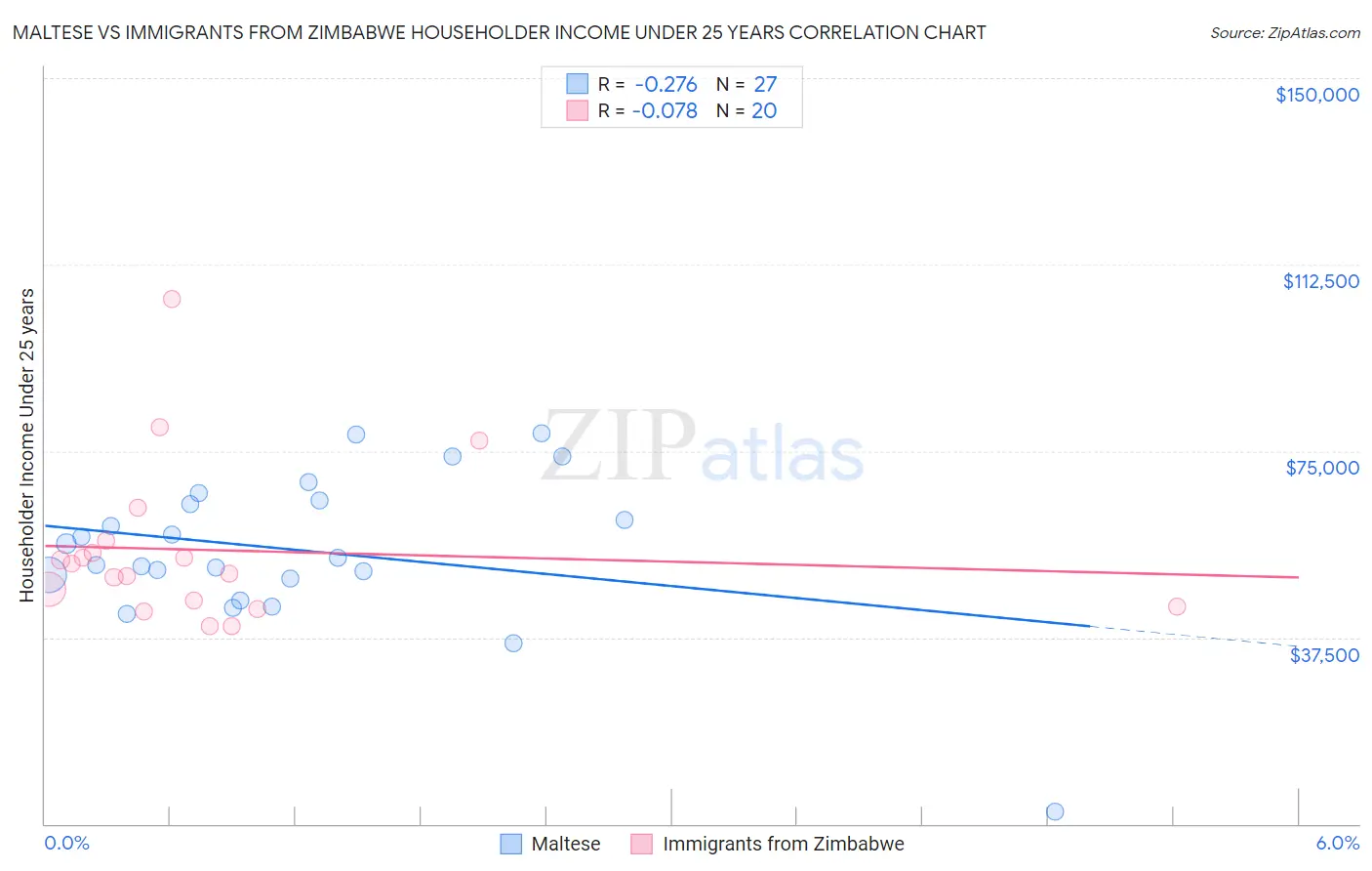 Maltese vs Immigrants from Zimbabwe Householder Income Under 25 years