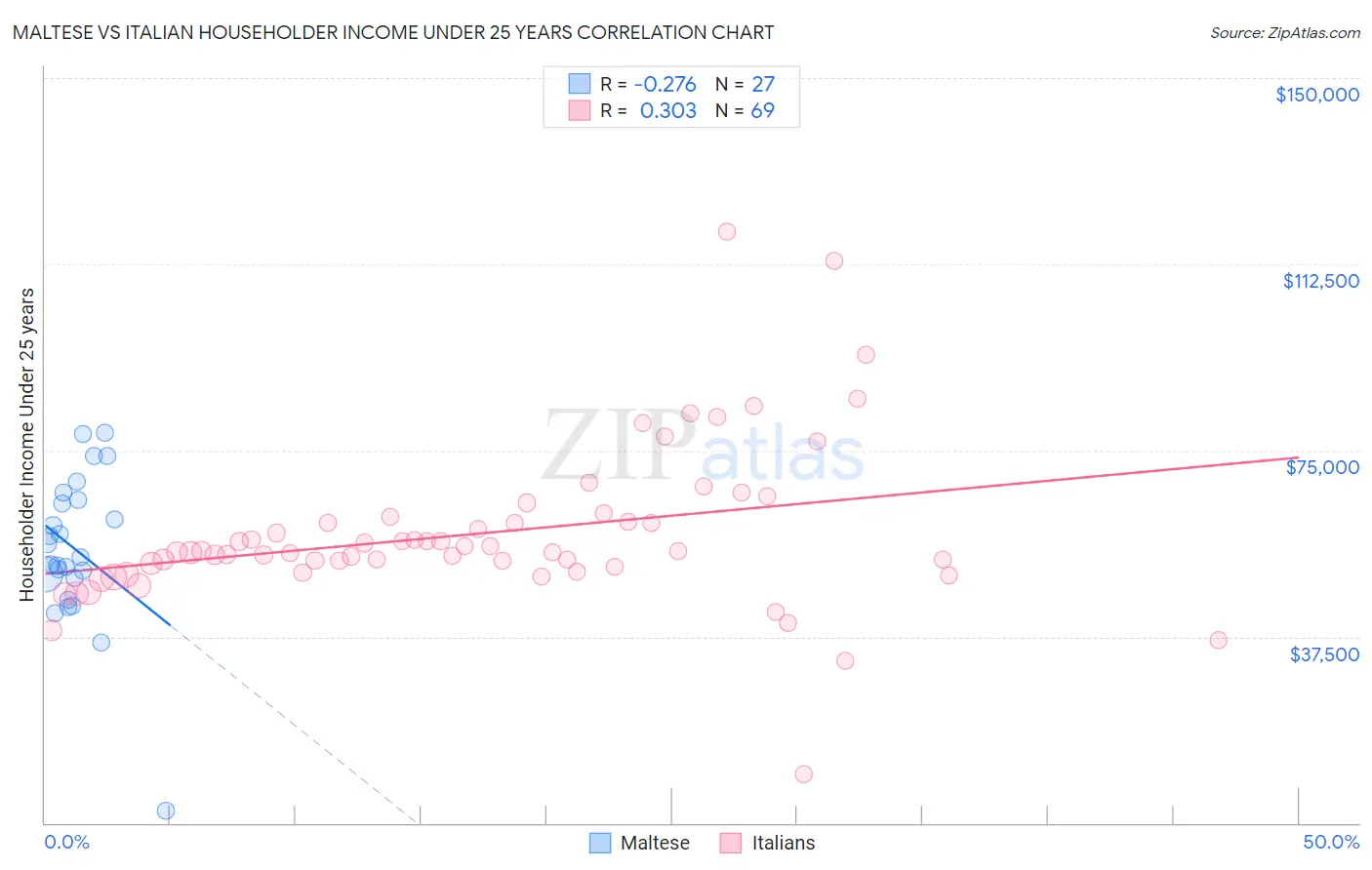 Maltese vs Italian Householder Income Under 25 years