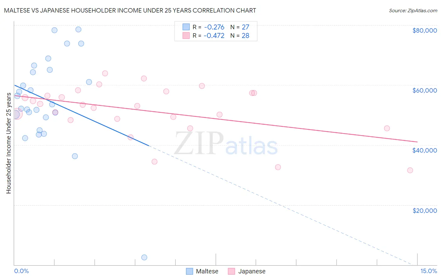Maltese vs Japanese Householder Income Under 25 years