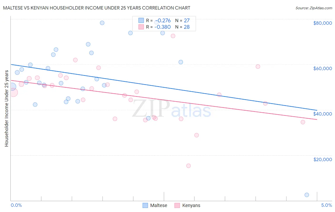 Maltese vs Kenyan Householder Income Under 25 years