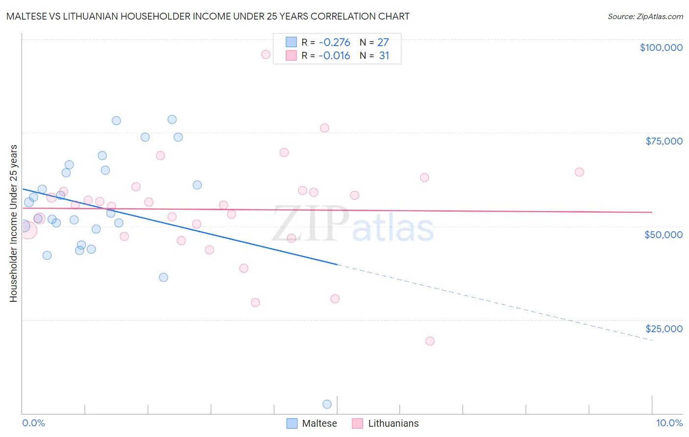 Maltese vs Lithuanian Householder Income Under 25 years