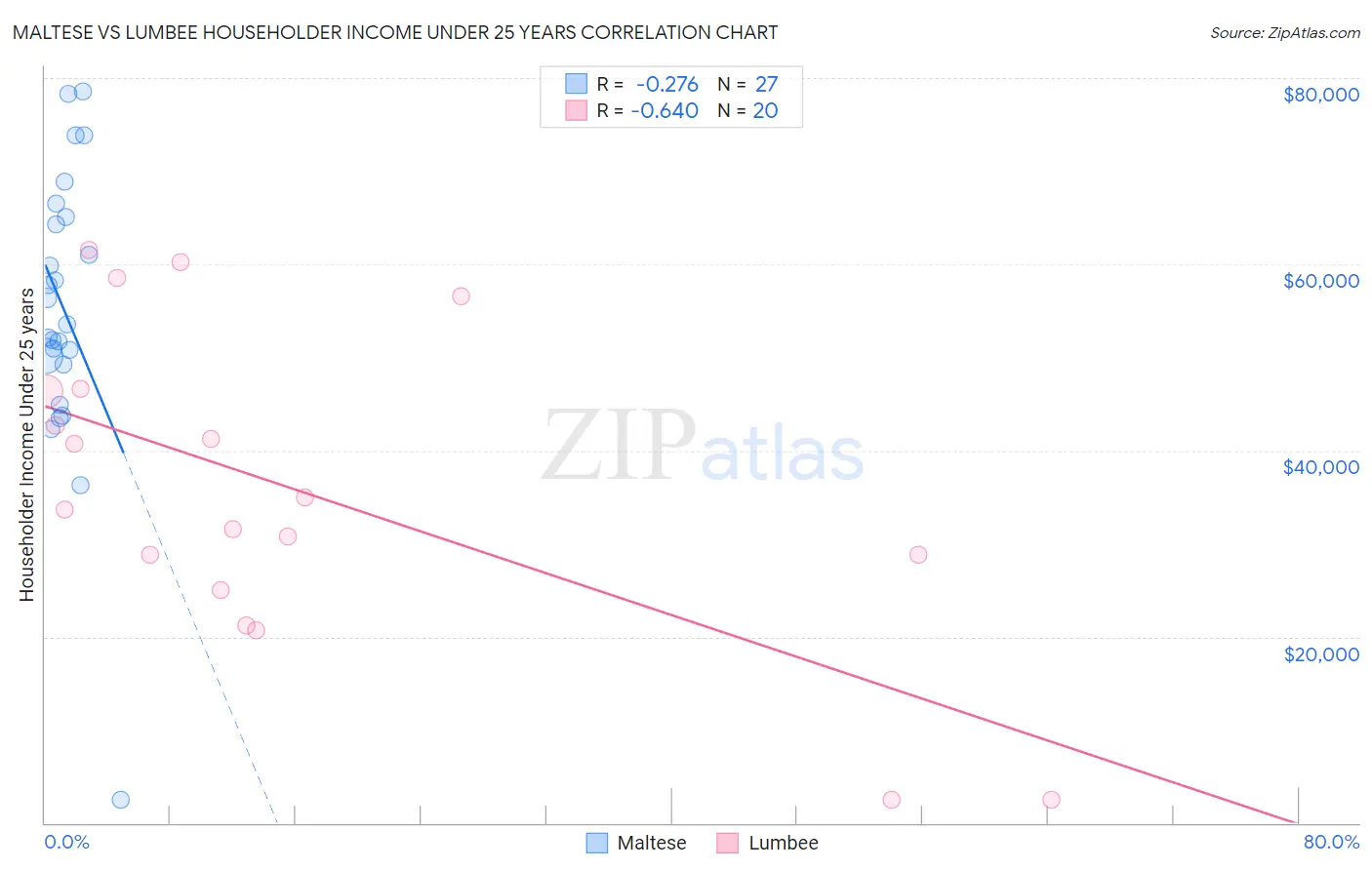 Maltese vs Lumbee Householder Income Under 25 years