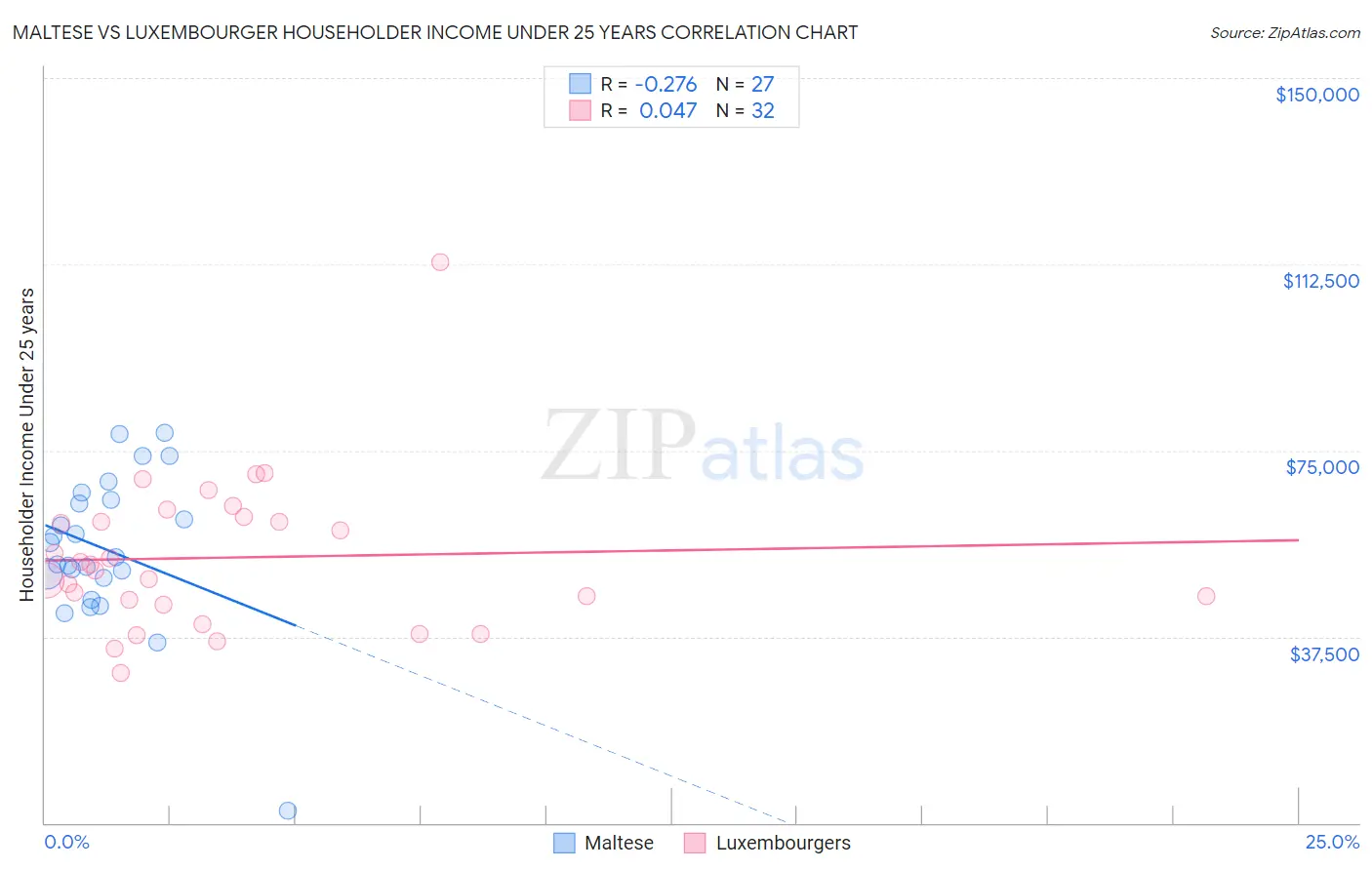 Maltese vs Luxembourger Householder Income Under 25 years