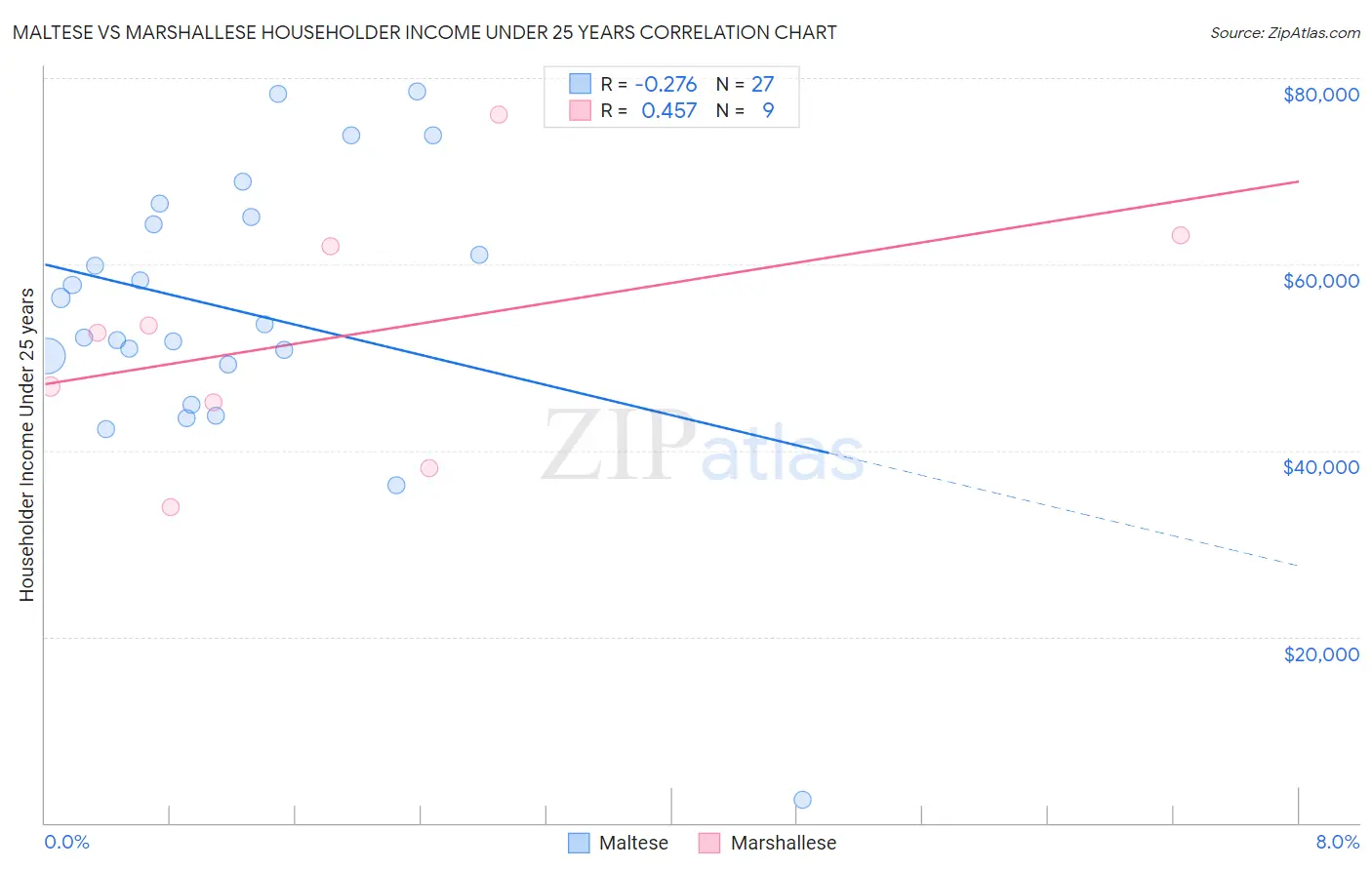 Maltese vs Marshallese Householder Income Under 25 years