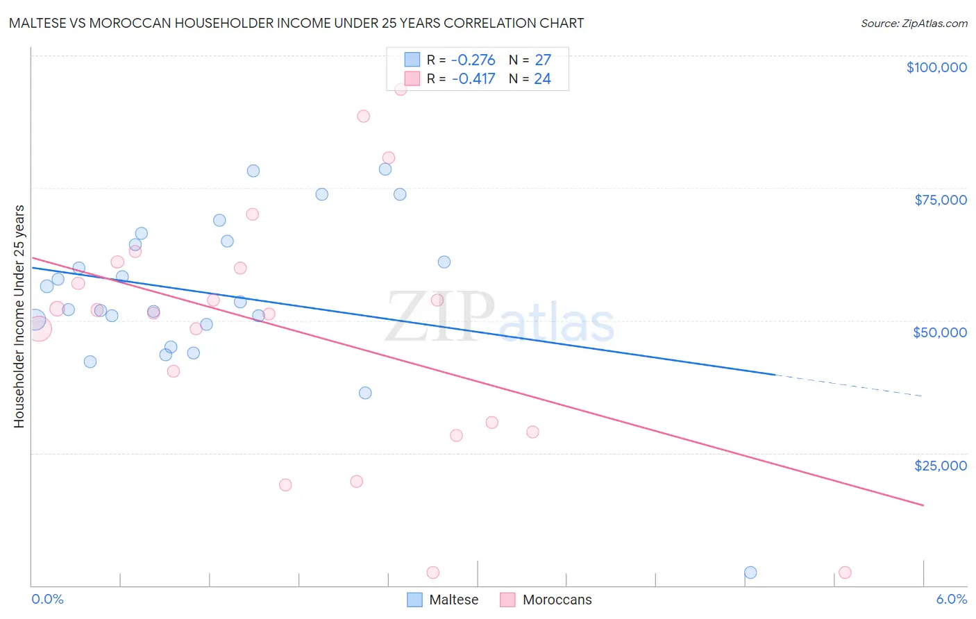 Maltese vs Moroccan Householder Income Under 25 years