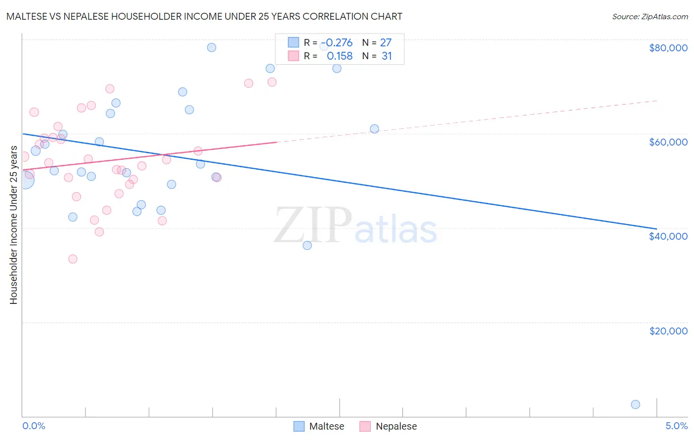 Maltese vs Nepalese Householder Income Under 25 years