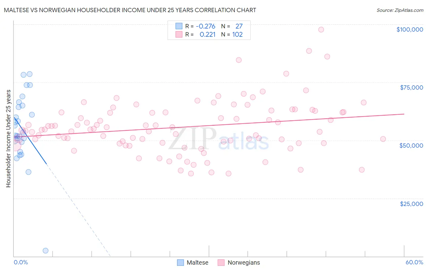 Maltese vs Norwegian Householder Income Under 25 years