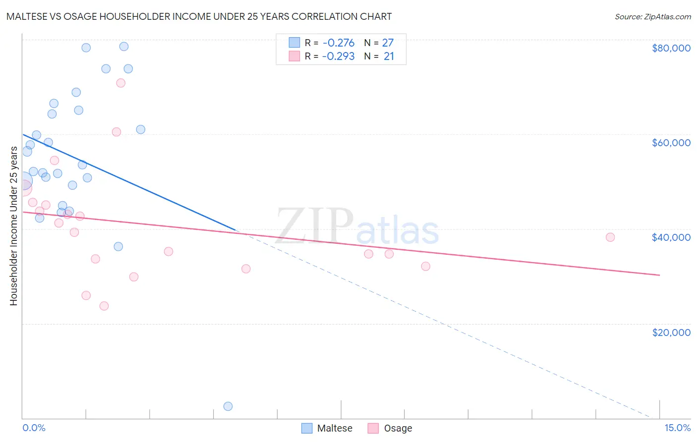 Maltese vs Osage Householder Income Under 25 years