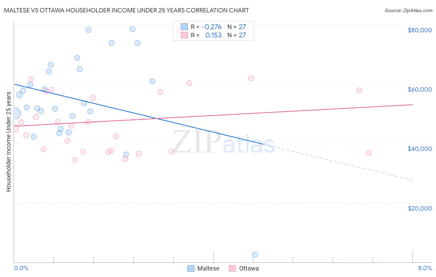 Maltese vs Ottawa Householder Income Under 25 years