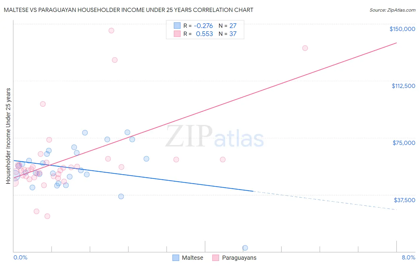 Maltese vs Paraguayan Householder Income Under 25 years