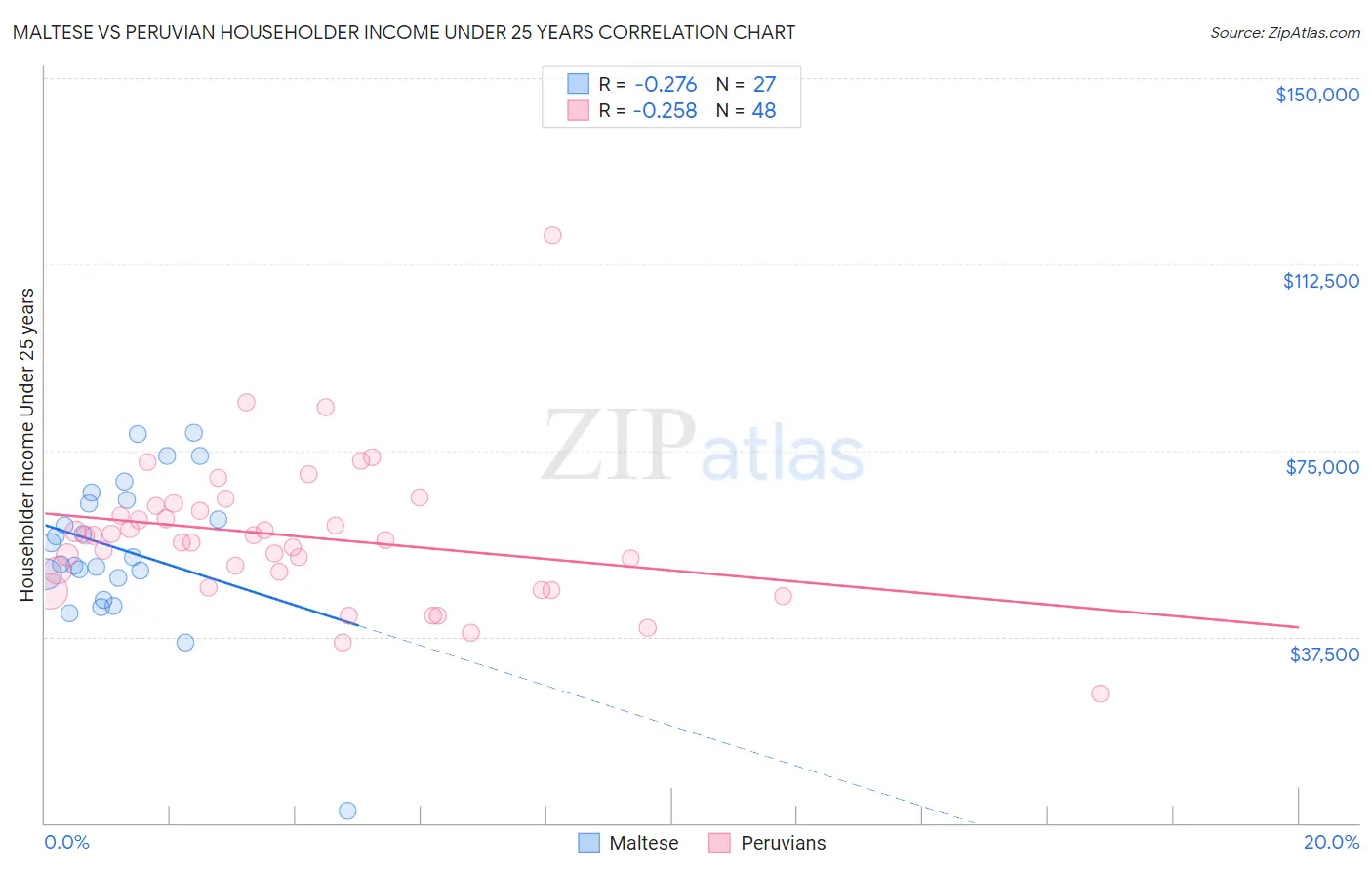 Maltese vs Peruvian Householder Income Under 25 years