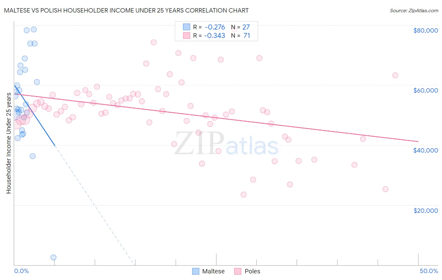 Maltese vs Polish Householder Income Under 25 years