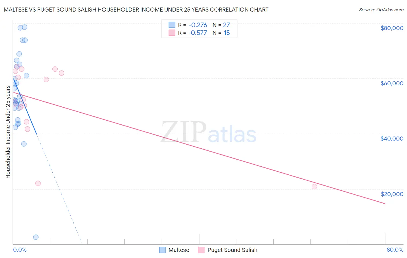 Maltese vs Puget Sound Salish Householder Income Under 25 years