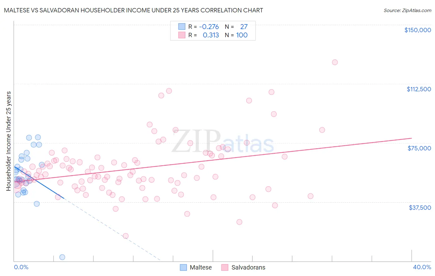 Maltese vs Salvadoran Householder Income Under 25 years