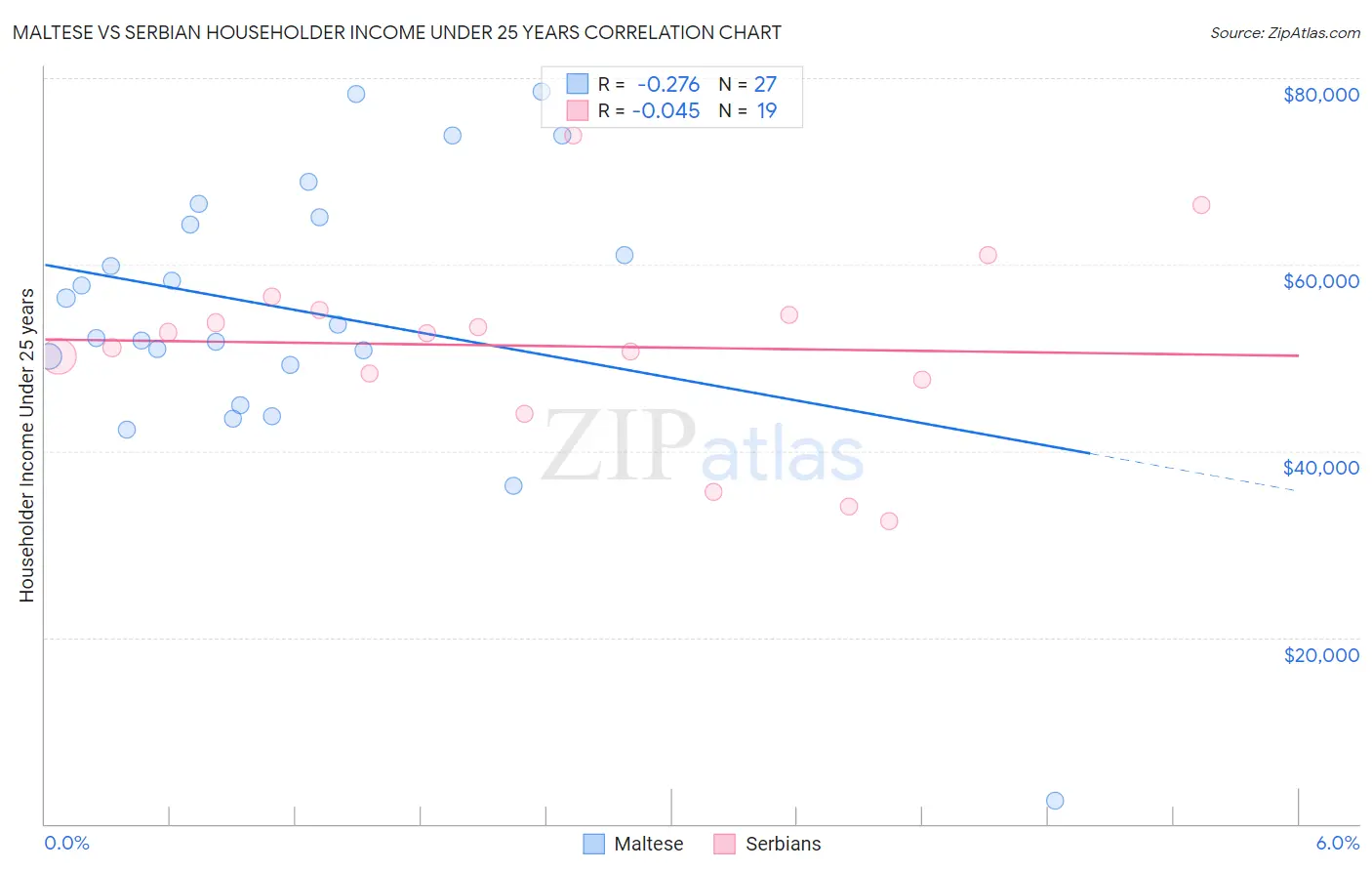 Maltese vs Serbian Householder Income Under 25 years