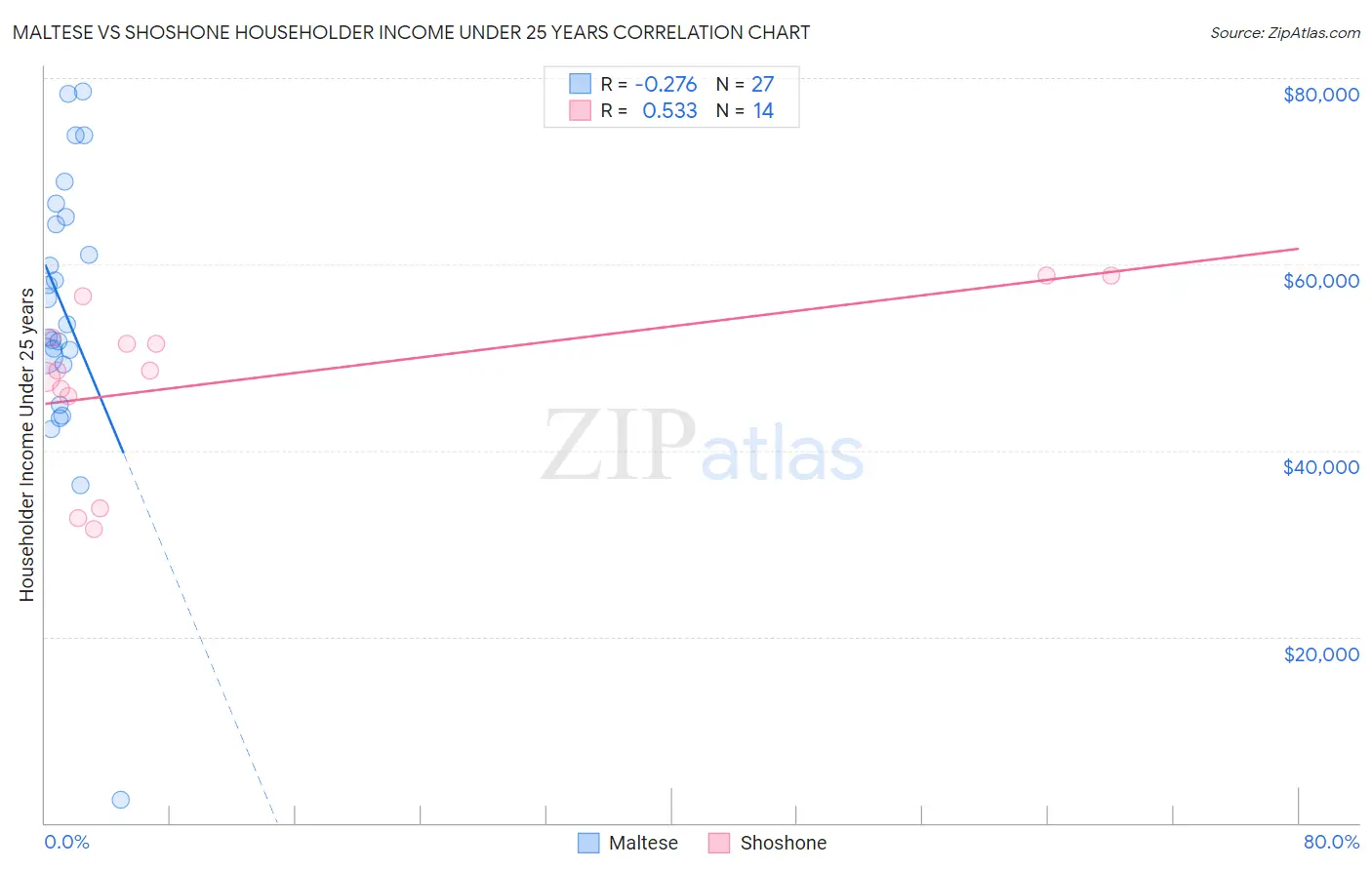 Maltese vs Shoshone Householder Income Under 25 years