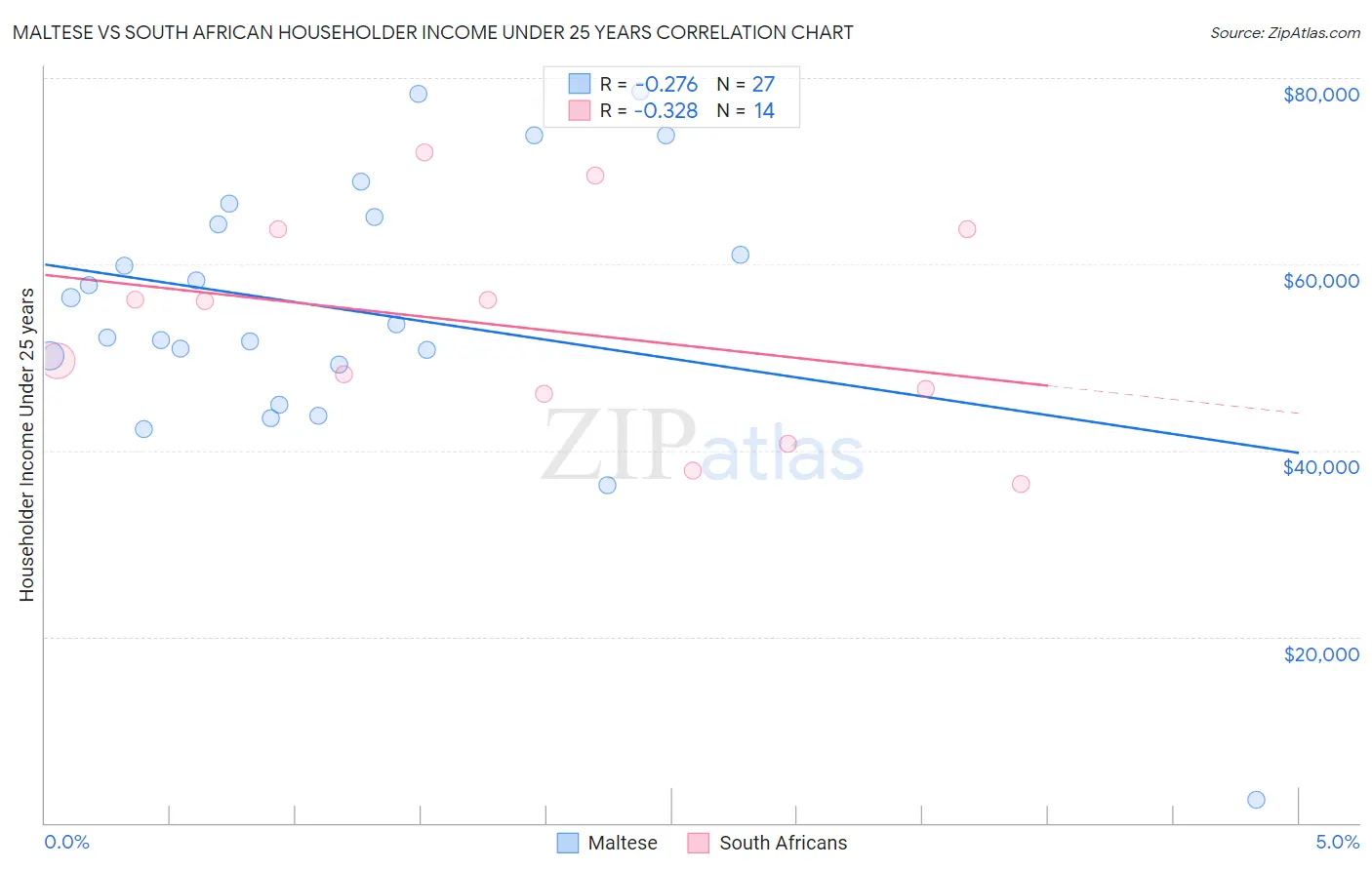 Maltese vs South African Householder Income Under 25 years