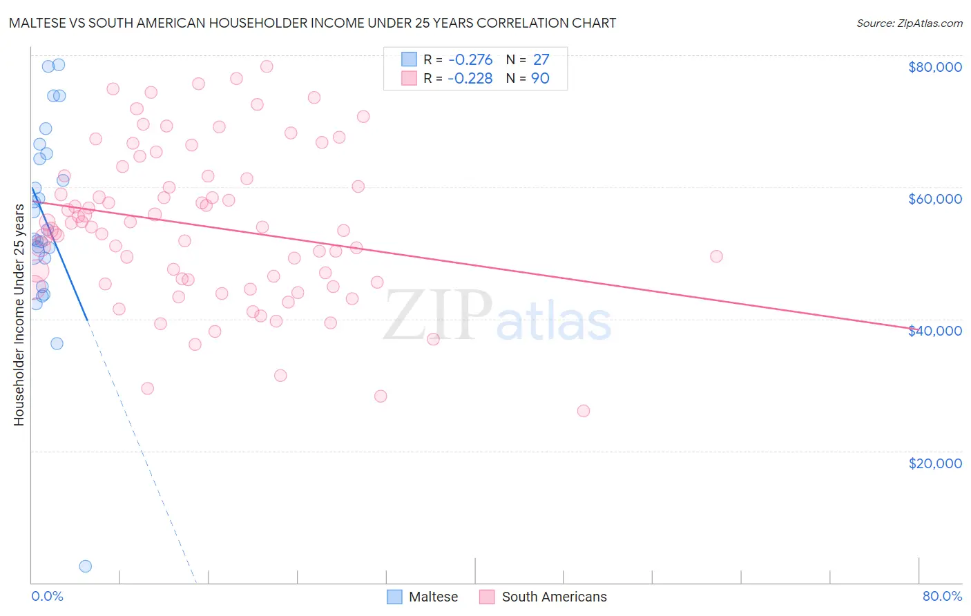 Maltese vs South American Householder Income Under 25 years
