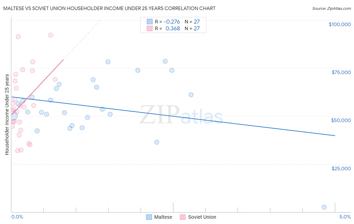 Maltese vs Soviet Union Householder Income Under 25 years
