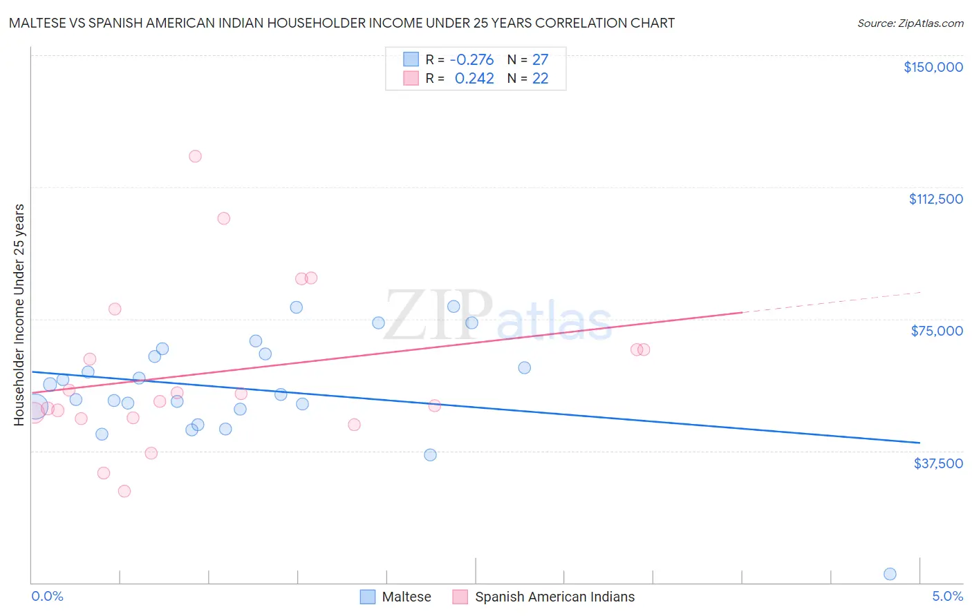 Maltese vs Spanish American Indian Householder Income Under 25 years