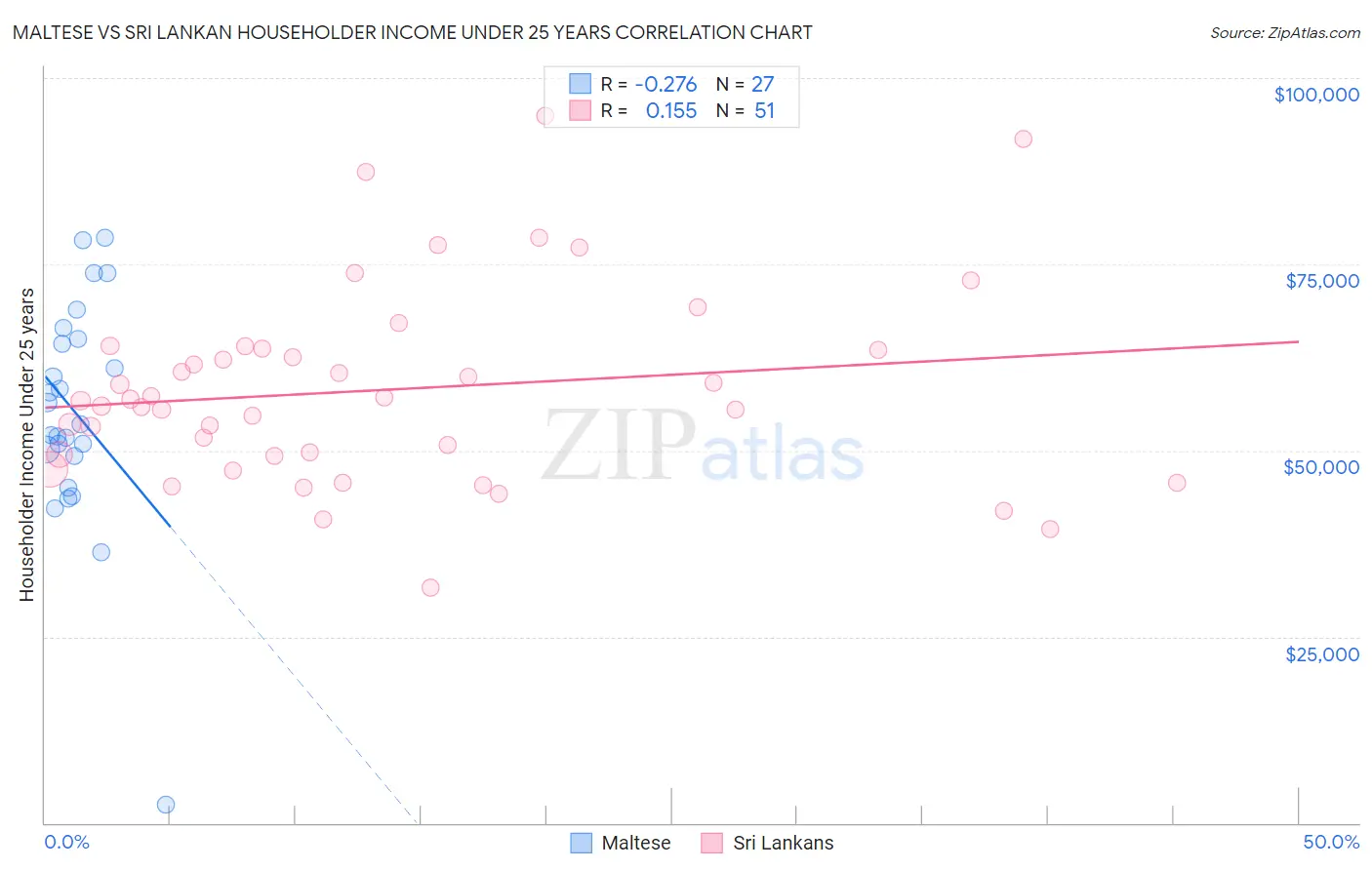 Maltese vs Sri Lankan Householder Income Under 25 years